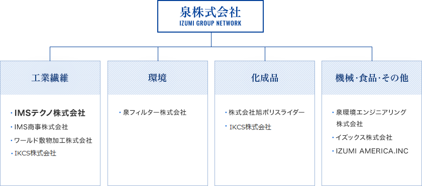 泉株式会社グループ 【工業繊維】・IMSテクノ株式会社・IMS商事株式会社・ワールド敷物加工株式会社・IMP株式会社・株式会社ショウワ　【環境】・泉フィルター株式会社　【化成品】・株式会社旭ポリスライダー・アイケーシー株式会社　【機械・食品・その他】・泉環境エンジニアリング株式会社・イズックス株式会社・IZUMI AMERICA.INC